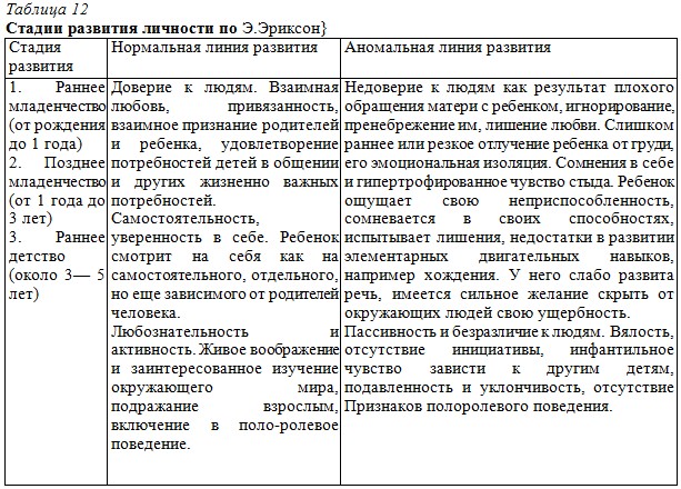 Доклад по теме Фазы развития личности